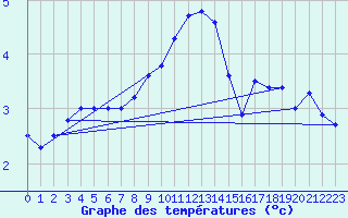 Courbe de tempratures pour Hamar Ii