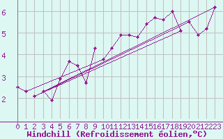 Courbe du refroidissement olien pour Bellengreville (14)