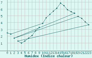 Courbe de l'humidex pour Chambry / Aix-Les-Bains (73)