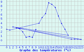 Courbe de tempratures pour Rodez (12)