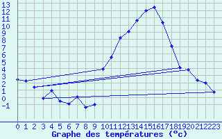 Courbe de tempratures pour Saint-Girons (09)