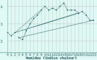 Courbe de l'humidex pour Nord-Solvaer