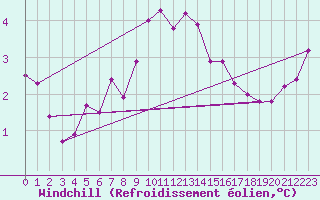 Courbe du refroidissement olien pour Kvikkjokk Arrenjarka A
