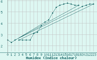 Courbe de l'humidex pour Luka