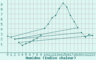 Courbe de l'humidex pour Calatayud