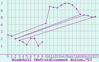 Courbe du refroidissement olien pour Hinojosa Del Duque