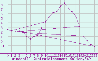 Courbe du refroidissement olien pour Rmering-ls-Puttelange (57)