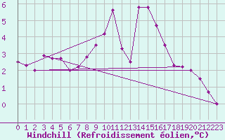 Courbe du refroidissement olien pour Naven