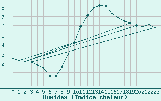 Courbe de l'humidex pour Humain (Be)