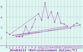 Courbe du refroidissement olien pour Alfjorden