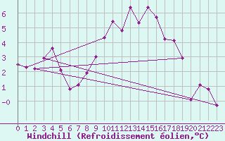 Courbe du refroidissement olien pour Nyon-Changins (Sw)