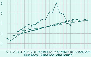 Courbe de l'humidex pour Besanon (25)