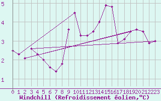 Courbe du refroidissement olien pour Chteau-Chinon (58)