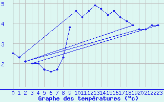 Courbe de tempratures pour Weinbiet