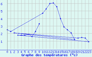 Courbe de tempratures pour Reutte