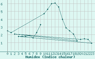 Courbe de l'humidex pour Reutte