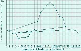 Courbe de l'humidex pour Chur-Ems