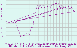 Courbe du refroidissement olien pour Northolt