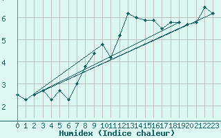Courbe de l'humidex pour Tulloch Bridge
