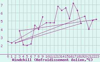 Courbe du refroidissement olien pour Cimetta