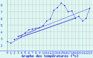 Courbe de tempratures pour Chopok