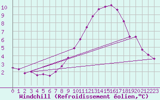 Courbe du refroidissement olien pour Orschwiller (67)