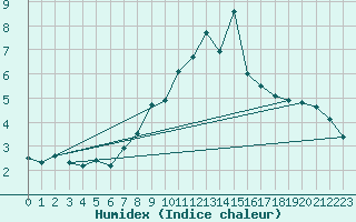 Courbe de l'humidex pour Les Diablerets