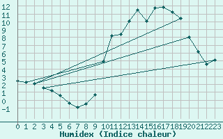 Courbe de l'humidex pour Pinsot (38)