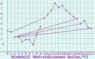 Courbe du refroidissement olien pour Stoetten