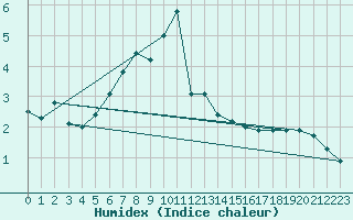 Courbe de l'humidex pour Kaskinen Salgrund