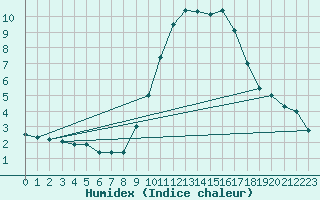 Courbe de l'humidex pour Losheimergraben (Be)