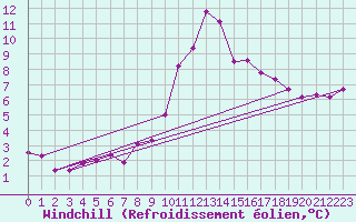 Courbe du refroidissement olien pour Saint-Michel-Mont-Mercure (85)