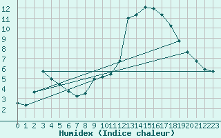 Courbe de l'humidex pour Bellefontaine (88)