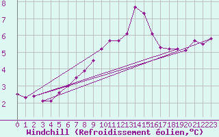 Courbe du refroidissement olien pour La Dle (Sw)