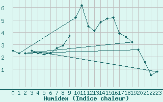Courbe de l'humidex pour Valbella