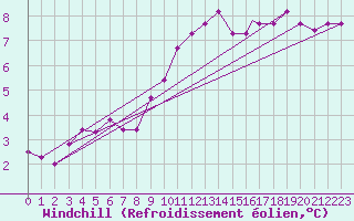 Courbe du refroidissement olien pour Odiham