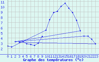 Courbe de tempratures pour Grasque (13)