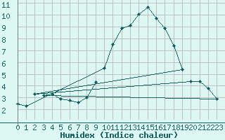 Courbe de l'humidex pour Grasque (13)