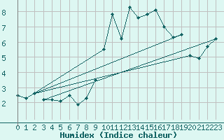 Courbe de l'humidex pour Segovia