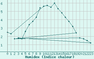 Courbe de l'humidex pour Foellinge