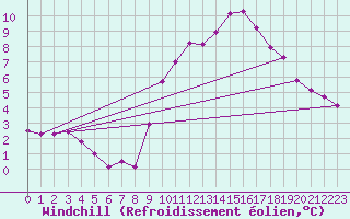 Courbe du refroidissement olien pour Cap Ferret (33)