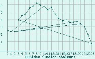 Courbe de l'humidex pour Piikkio Yltoinen