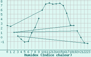 Courbe de l'humidex pour Marnitz