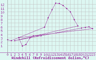 Courbe du refroidissement olien pour Verngues - Hameau de Cazan (13)