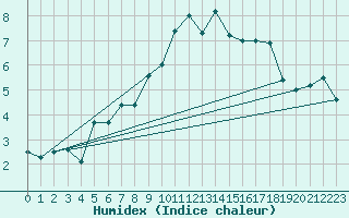 Courbe de l'humidex pour Glenanne