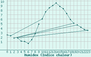 Courbe de l'humidex pour Kahler Asten