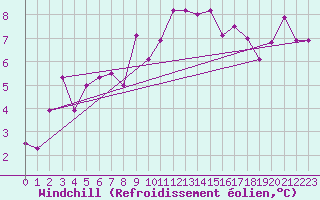Courbe du refroidissement olien pour Lignerolles (03)