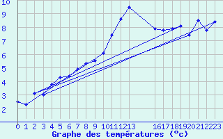 Courbe de tempratures pour Estres-la-Campagne (14)