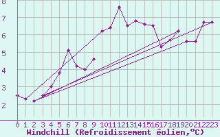 Courbe du refroidissement olien pour Porquerolles (83)