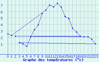 Courbe de tempratures pour Seefeld